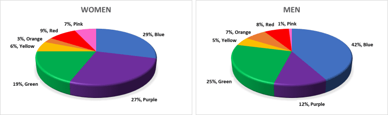 pie charts showing the percentage for favorite colors for both men and women